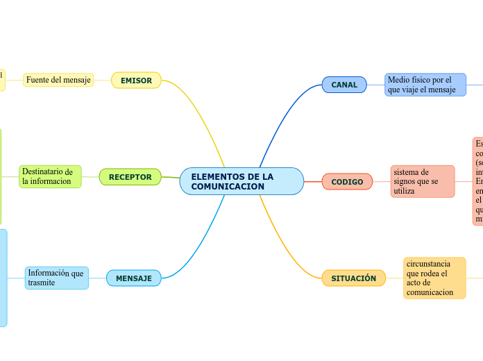 ELEMENTOS DE LA COMUNICACION - Mind Map
